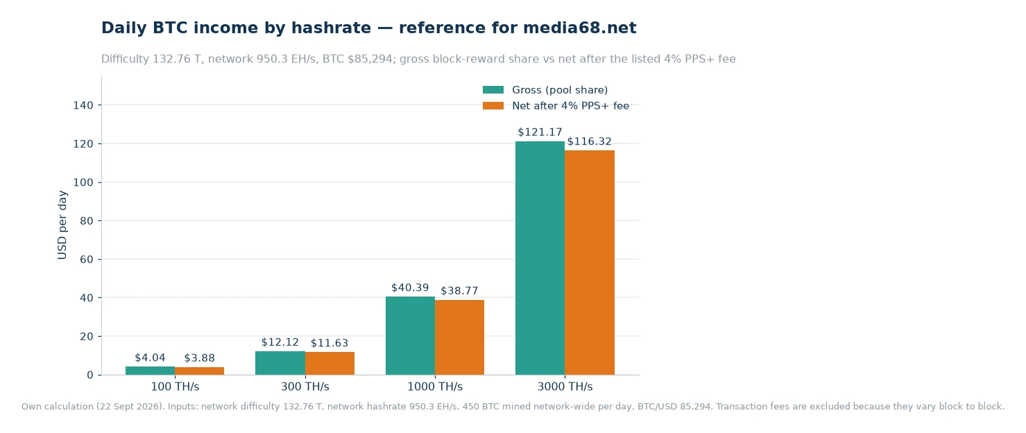 Bar chart of gross and post-fee daily BTC income at 100, 300, 1000 and 3000 TH/s